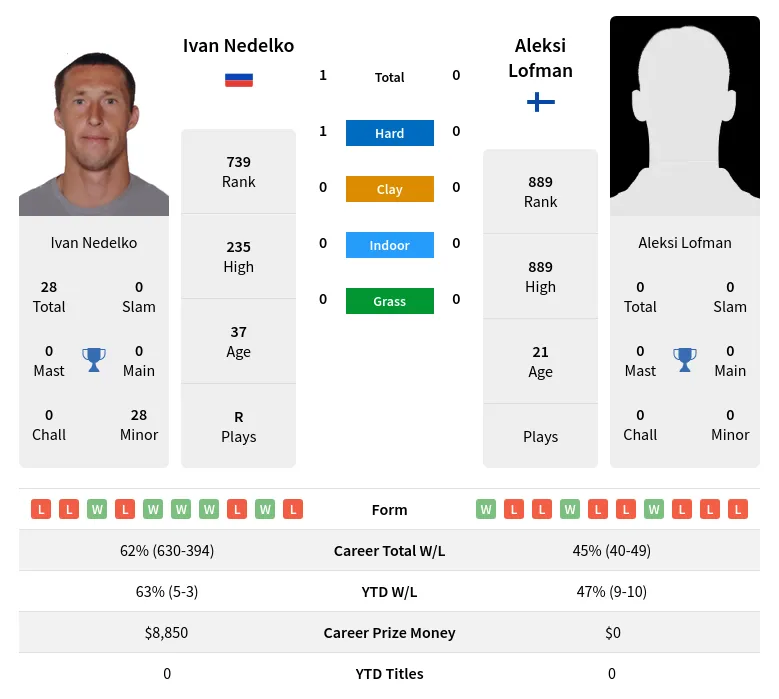 Nedelko Lofman H2h Summary Stats 19th April 2024