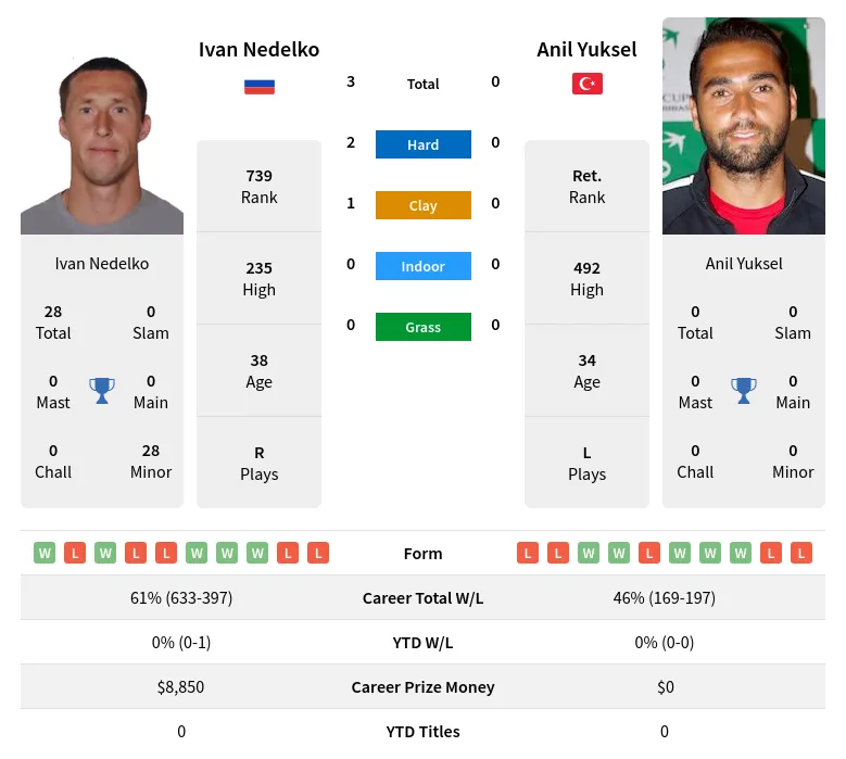 Nedelko Yuksel H2h Summary Stats 19th April 2024