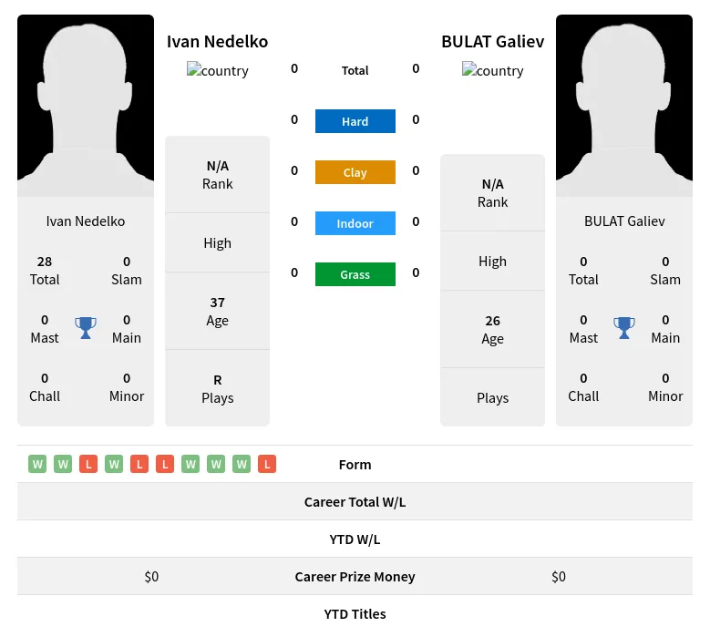 Nedelko Galiev H2h Summary Stats 19th April 2024