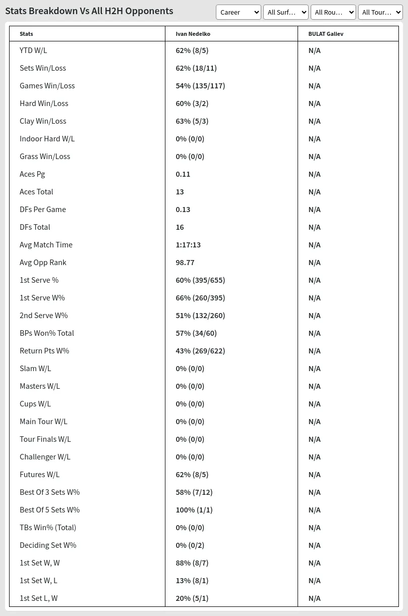 Ivan Nedelko BULAT Galiev Prediction Stats 