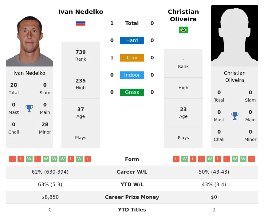 Nedelko Oliveira H2h Summary Stats 18th April 2024