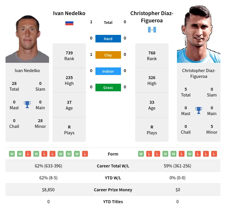 Nedelko Diaz-Figueroa H2h Summary Stats 4th May 2024