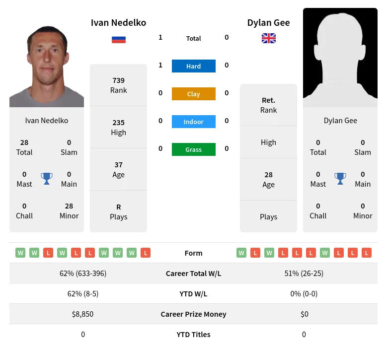 Nedelko Gee H2h Summary Stats 18th June 2024