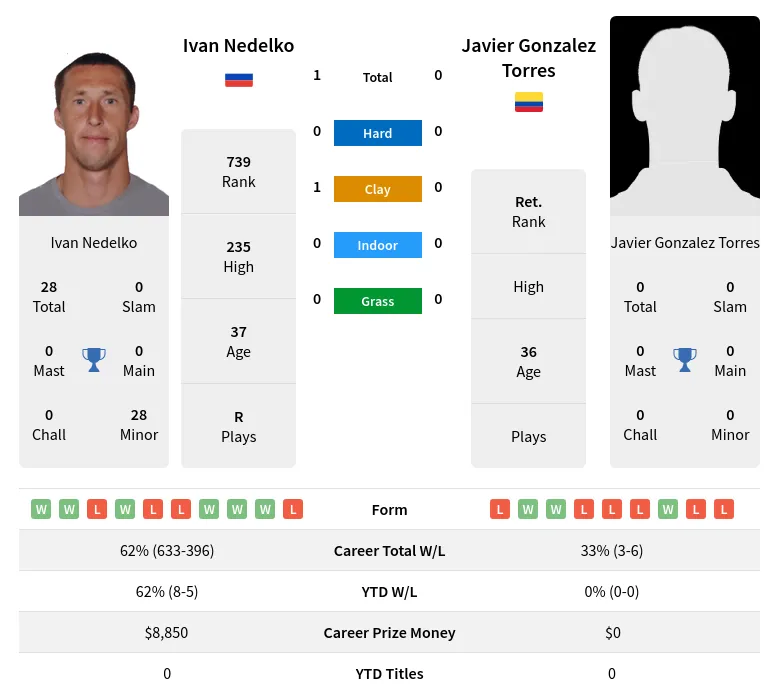 Nedelko Torres H2h Summary Stats 28th June 2024