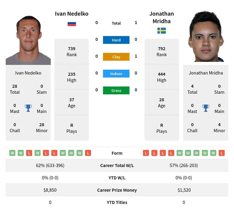 Nedelko Mridha H2h Summary Stats 24th April 2024