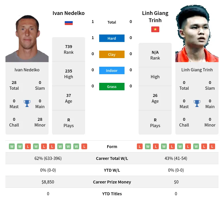 Nedelko Trinh H2h Summary Stats 28th March 2024