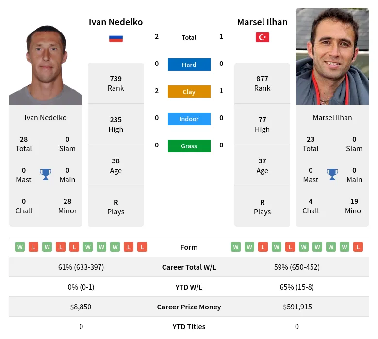 Nedelko Ilhan H2h Summary Stats 19th April 2024