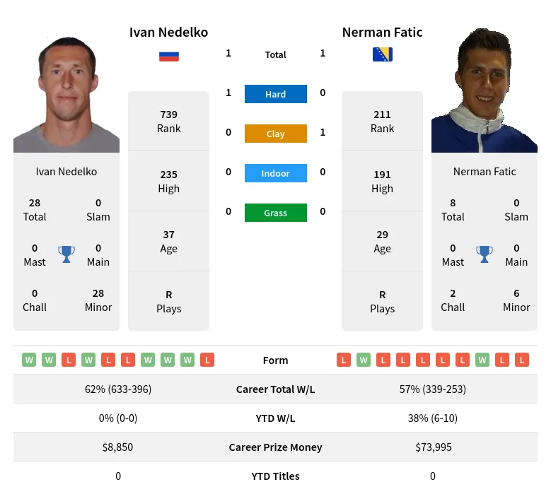 Fatic Nedelko H2h Summary Stats 20th April 2024