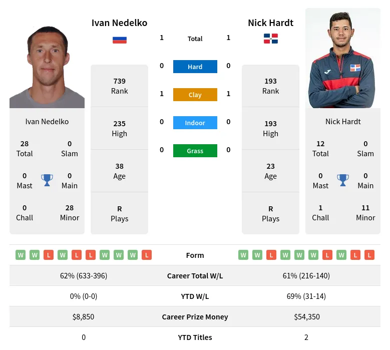 Nedelko Hardt H2h Summary Stats 29th March 2024