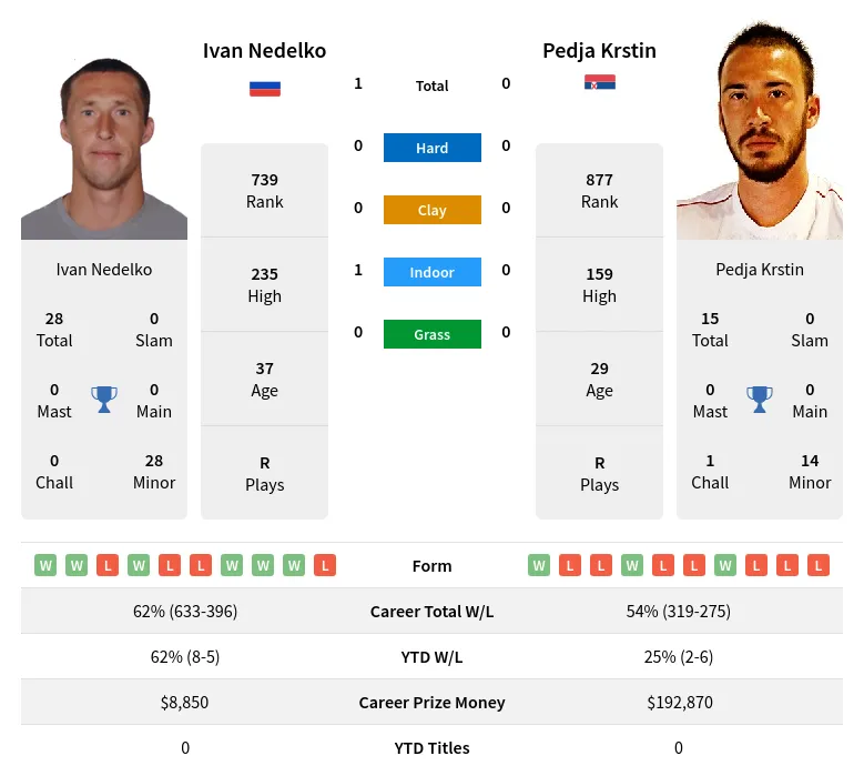 Nedelko Krstin H2h Summary Stats 23rd April 2024