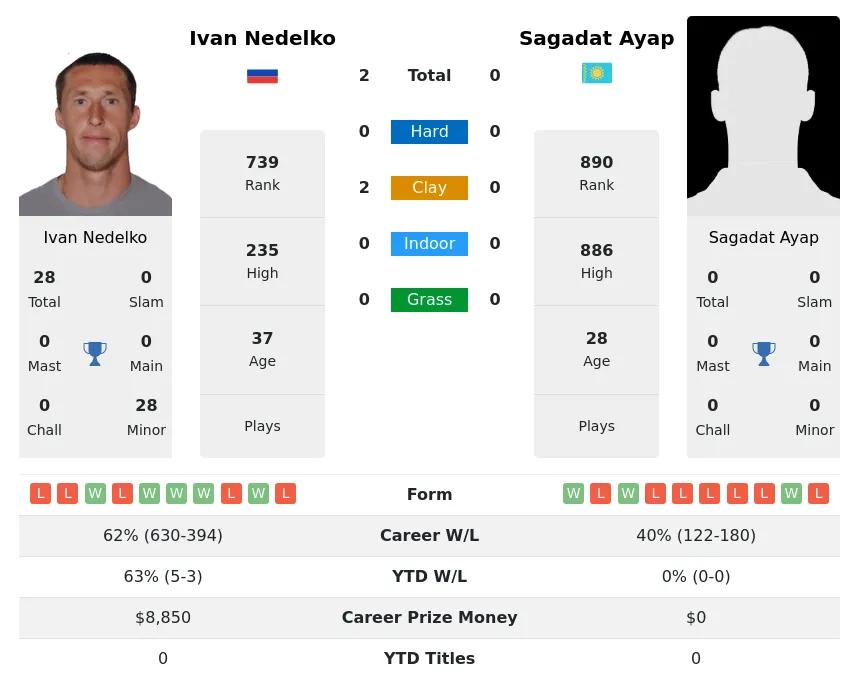 Nedelko Ayap H2h Summary Stats 8th May 2024