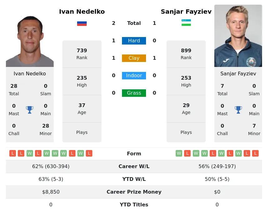 Fayziev Nedelko H2h Summary Stats 19th April 2024