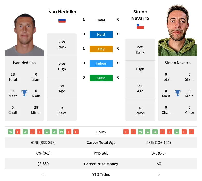 Nedelko Navarro H2h Summary Stats 19th April 2024