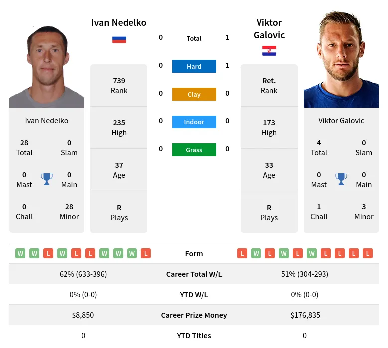 Nedelko Galovic H2h Summary Stats 29th March 2024