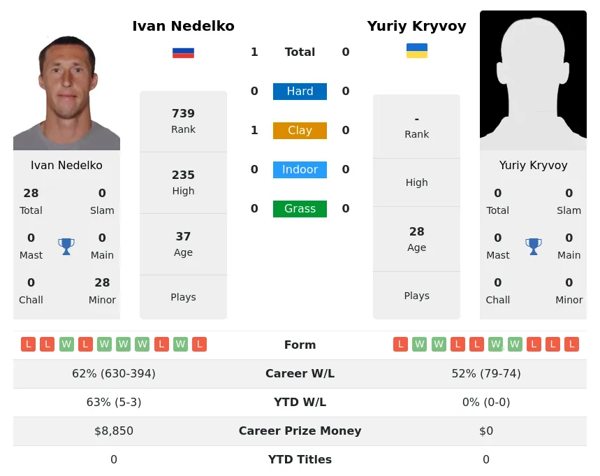 Nedelko Kryvoy H2h Summary Stats 19th April 2024