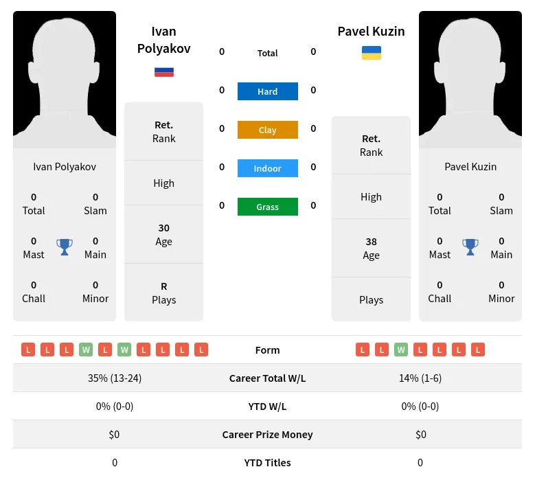 Polyakov Kuzin H2h Summary Stats 23rd April 2024