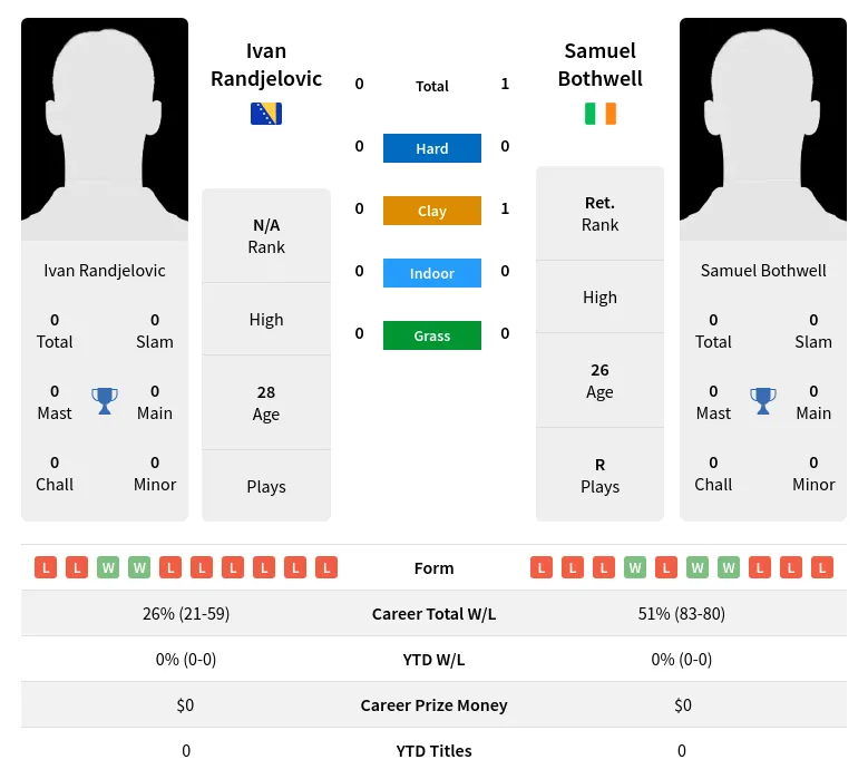 Bothwell Randjelovic H2h Summary Stats 23rd April 2024