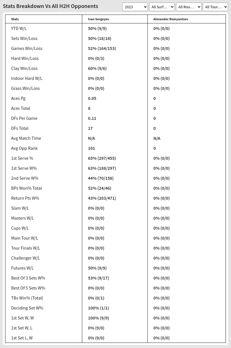 Alexander Rumyantsev Ivan Sergeyev Prediction Stats 