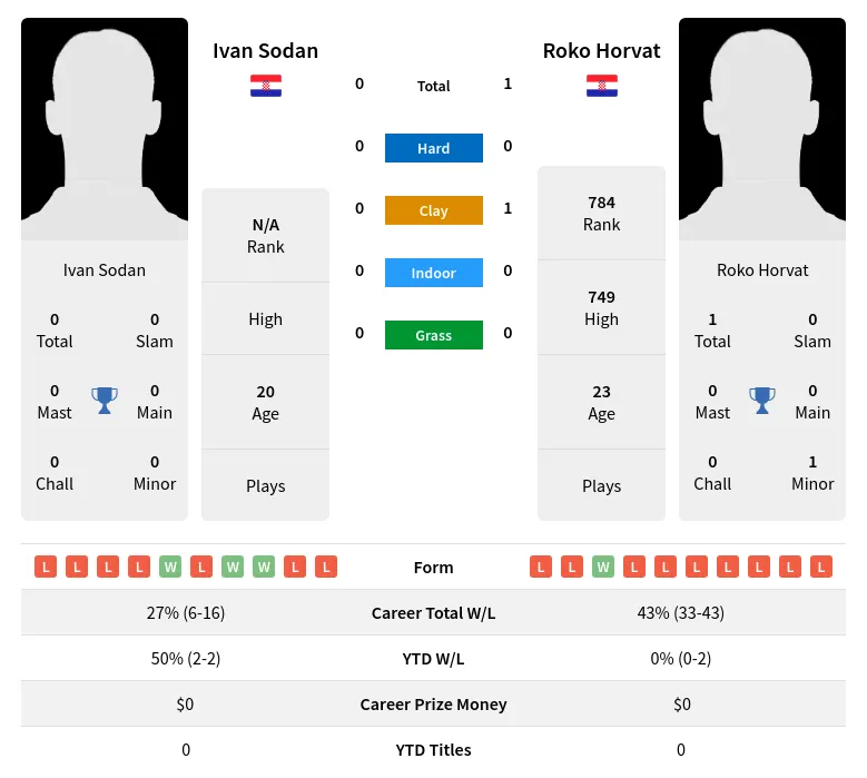 Horvat Sodan H2h Summary Stats 1st June 2024