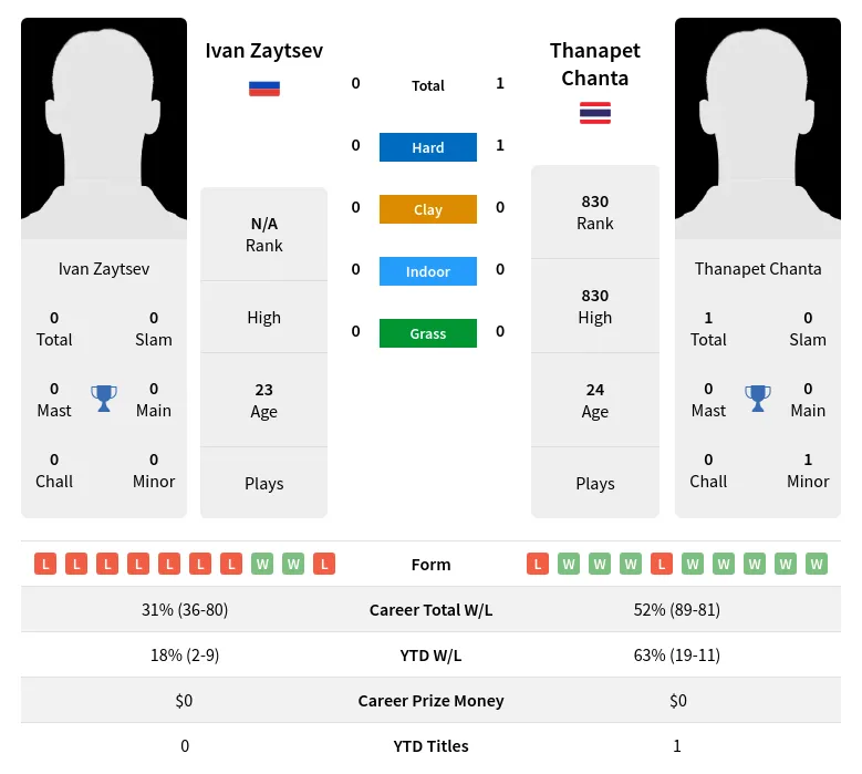 Chanta Zaytsev H2h Summary Stats 17th April 2024