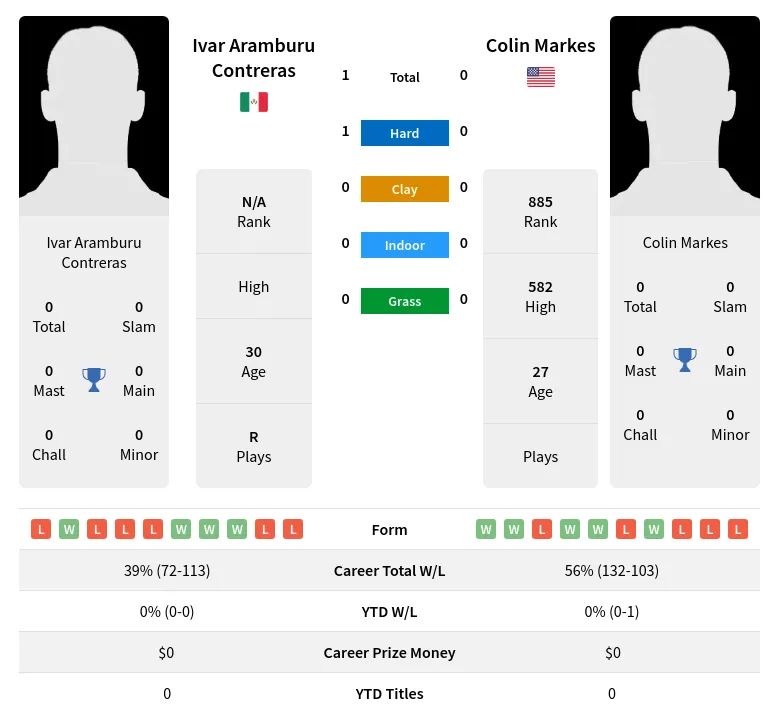 Contreras Markes H2h Summary Stats 19th April 2024