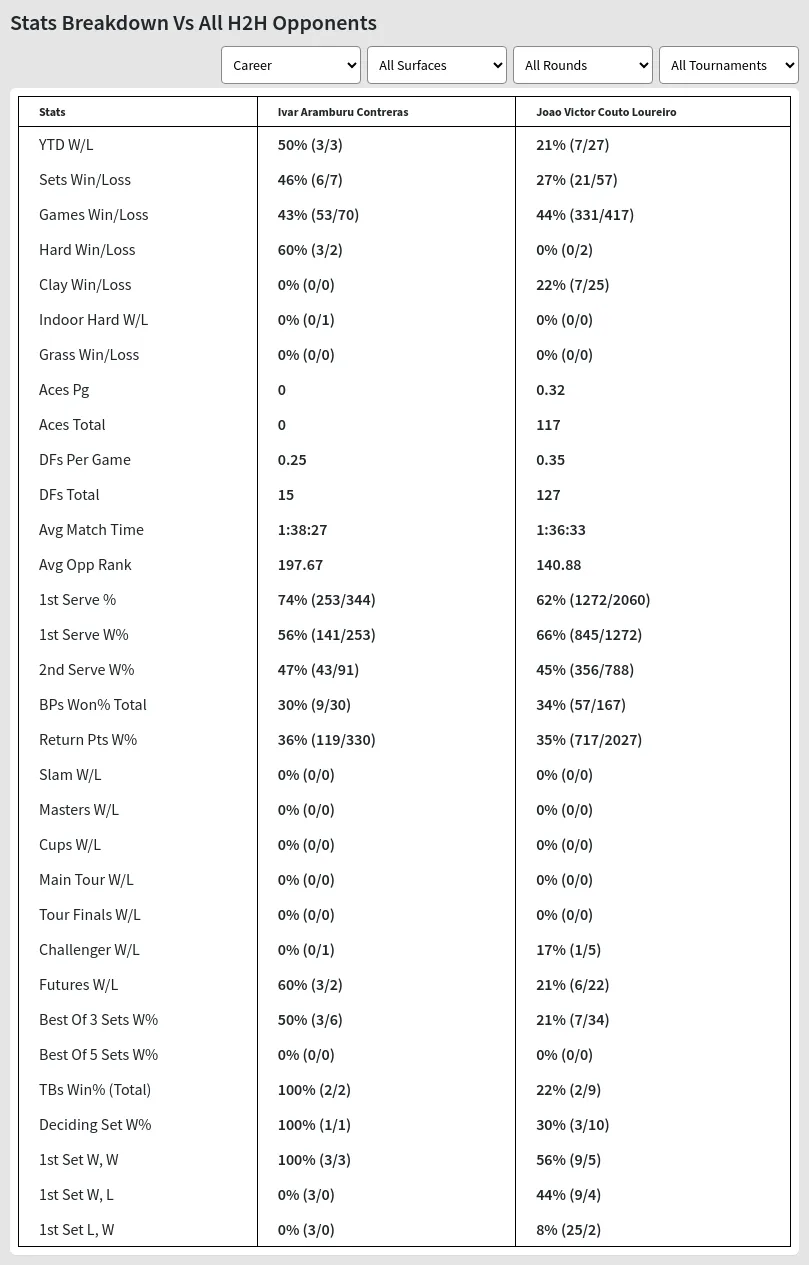 Ivar Aramburu Contreras Joao Victor Couto Loureiro Prediction Stats 