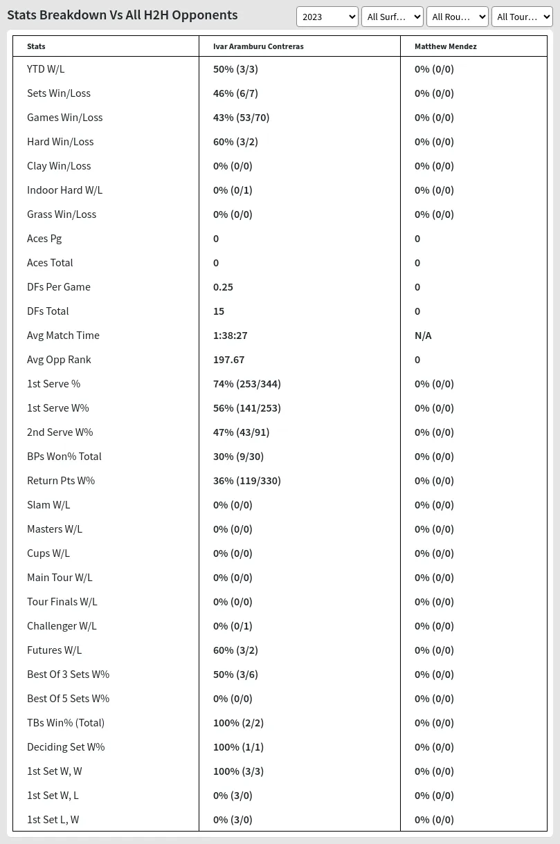 Matthew Mendez Ivar Aramburu Contreras Prediction Stats 