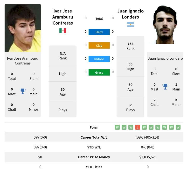 Londero Contreras H2h Summary Stats 20th April 2024