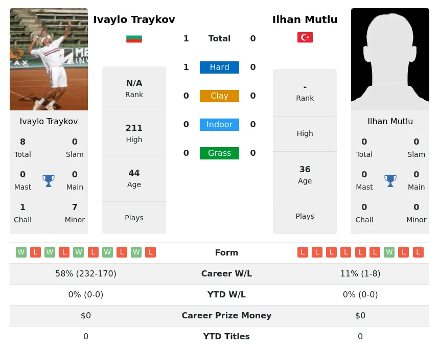 Traykov Mutlu H2h Summary Stats 28th June 2024