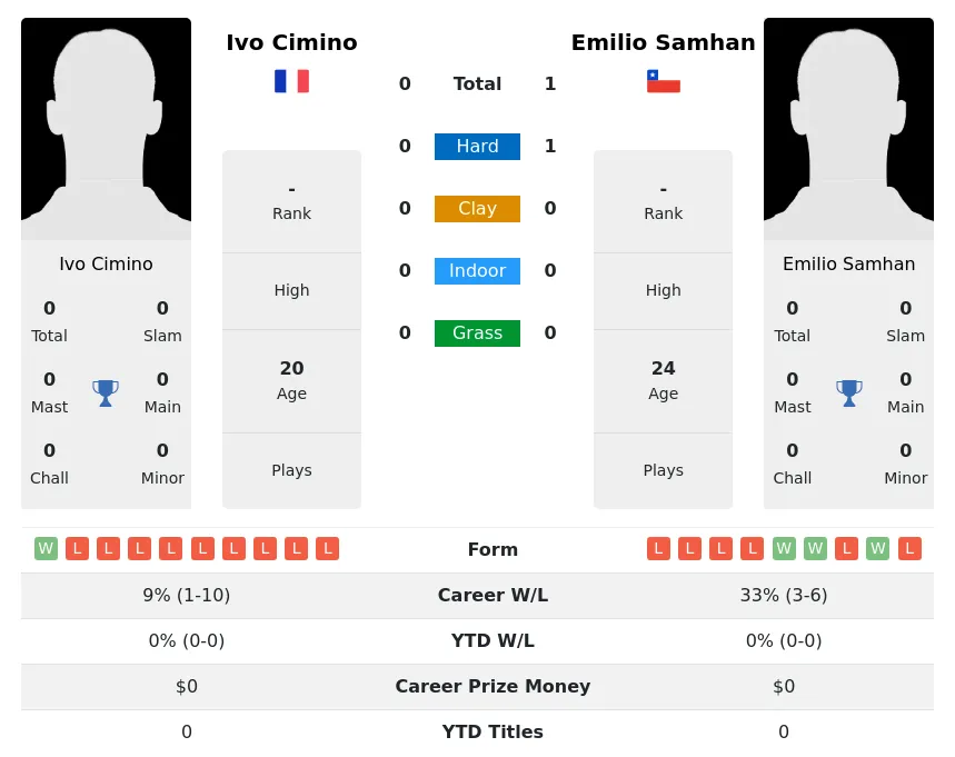 Samhan Cimino H2h Summary Stats 30th June 2024