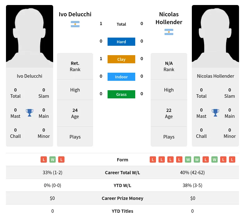 Hollender Delucchi H2h Summary Stats 24th April 2024