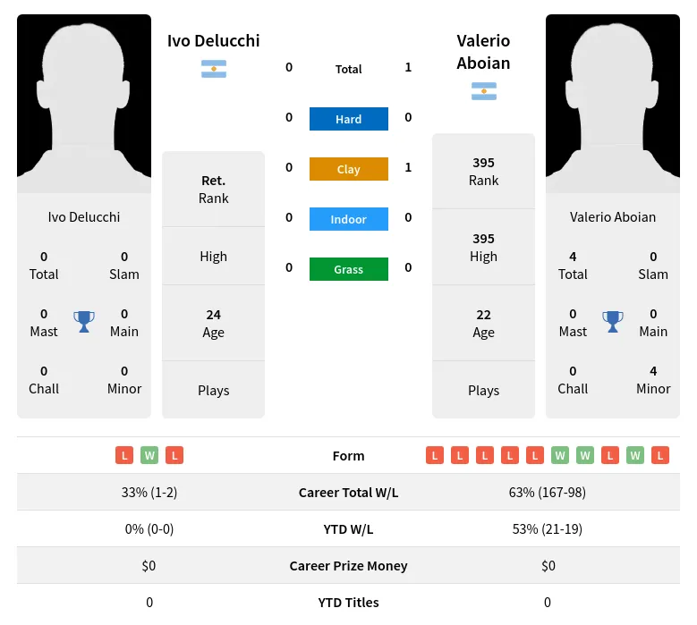 Aboian Delucchi H2h Summary Stats 19th April 2024