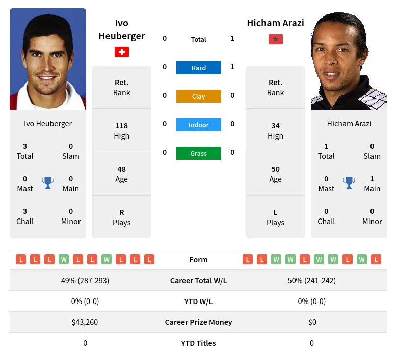 Arazi Heuberger H2h Summary Stats 19th April 2024