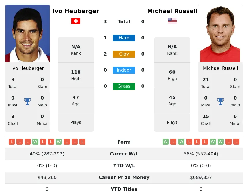 Heuberger Russell H2h Summary Stats 19th April 2024