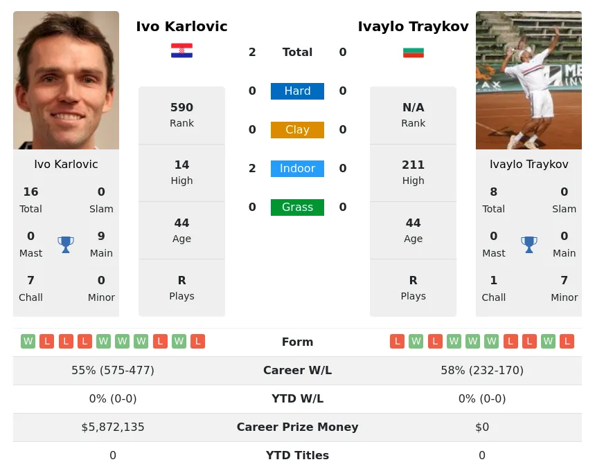 Karlovic Traykov H2h Summary Stats 25th June 2024