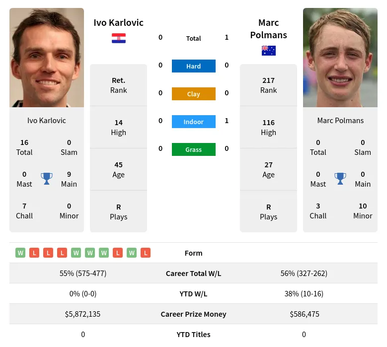 Karlovic Polmans H2h Summary Stats 19th April 2024