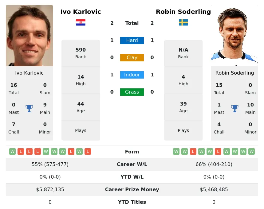 Karlovic Soderling H2h Summary Stats 23rd April 2024