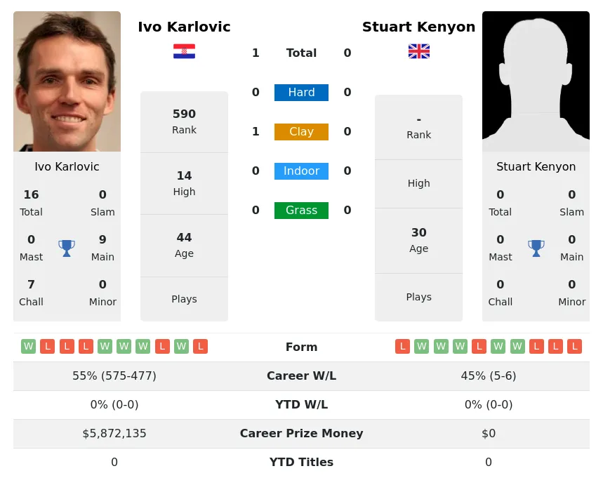 Karlovic Kenyon H2h Summary Stats 19th April 2024