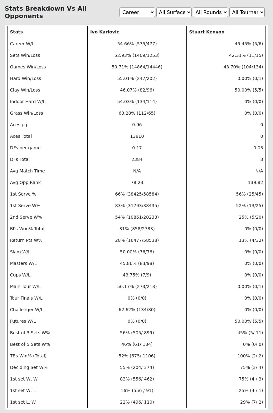 Ivo Karlovic Stuart Kenyon Prediction Stats 