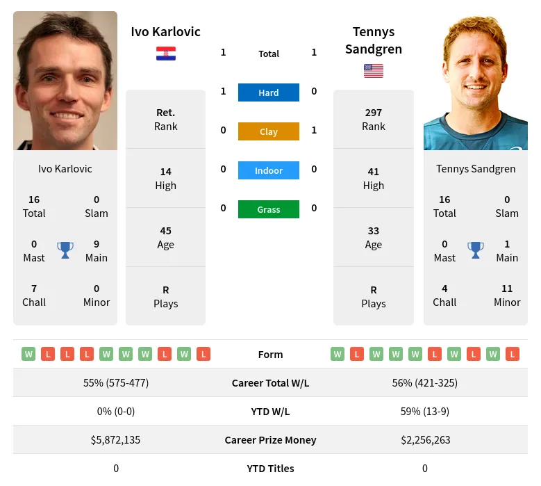 Sandgren Karlovic H2h Summary Stats 18th April 2024