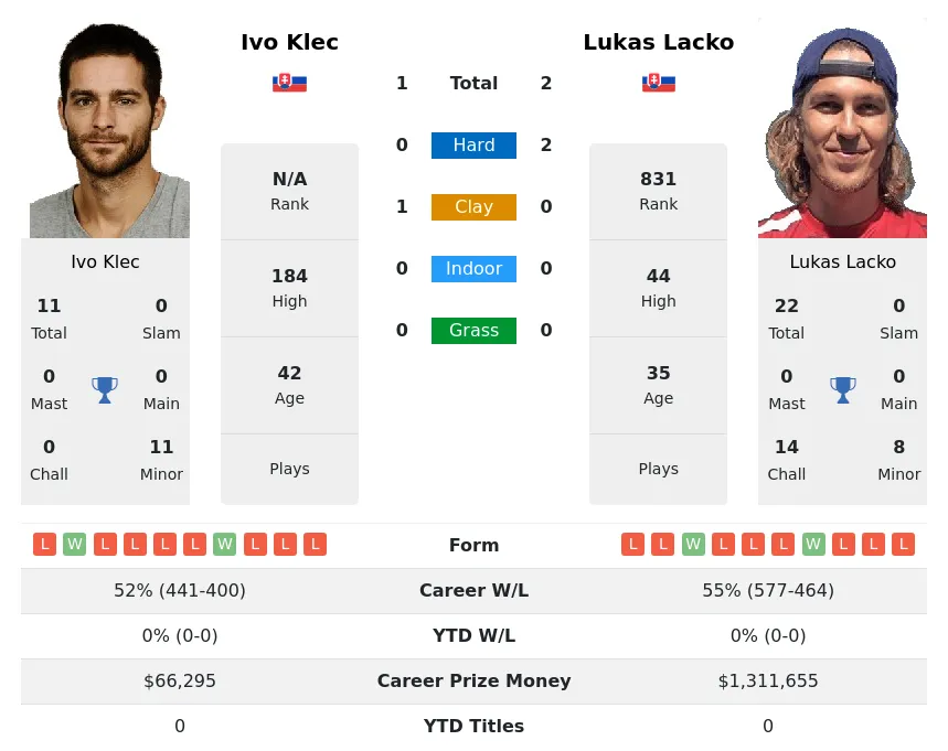Lacko Klec H2h Summary Stats 4th July 2024