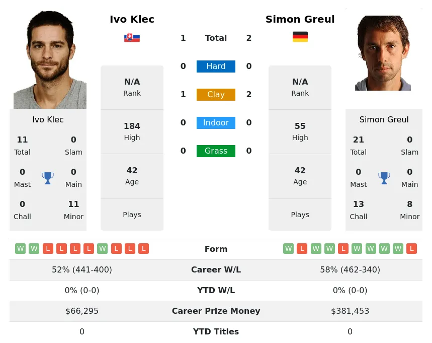 Greul Klec H2h Summary Stats 19th April 2024