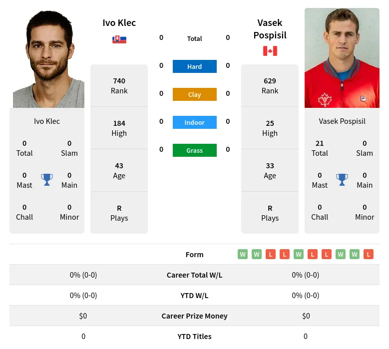 Klec Pospisil H2h Summary Stats 4th May 2024