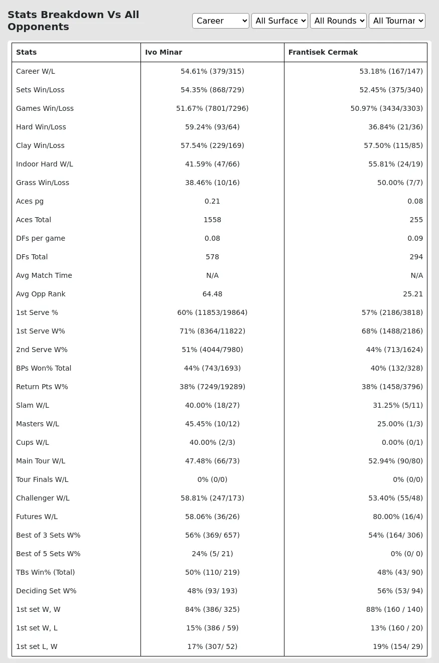 Ivo Minar Frantisek Cermak Prediction Stats 