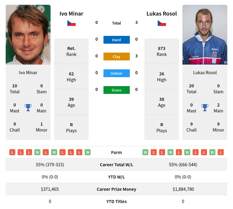 Rosol Minar H2h Summary Stats 19th April 2024