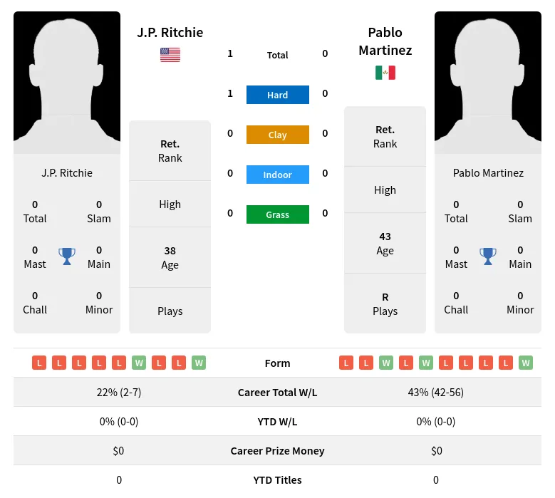 Ritchie Martinez H2h Summary Stats 17th April 2024