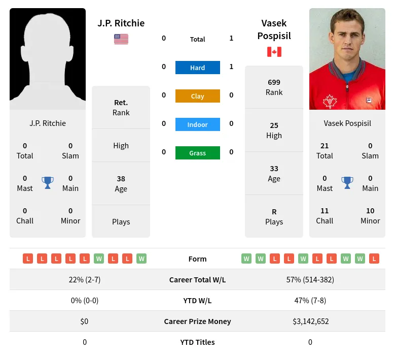 Pospisil Ritchie H2h Summary Stats 28th March 2024