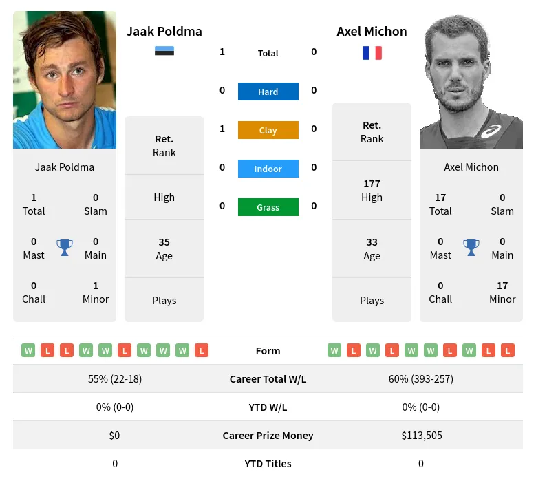 Poldma Michon H2h Summary Stats 19th April 2024