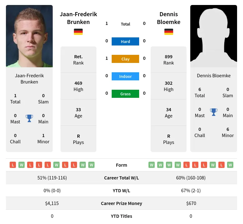 Brunken Bloemke H2h Summary Stats 17th April 2024