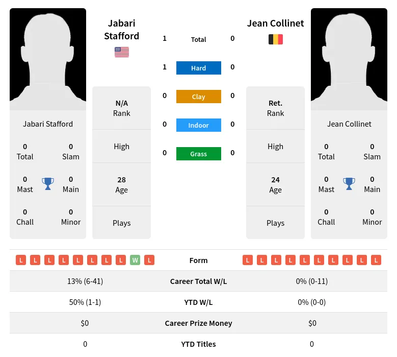 Stafford Collinet H2h Summary Stats 18th April 2024